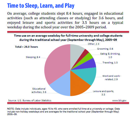 The Bureau of Labor Statistics graph shows the average time college students spend on certain activities. (Courtesy of American Time Use Survey)