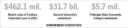 Endowment Grows Despite Economic Woes