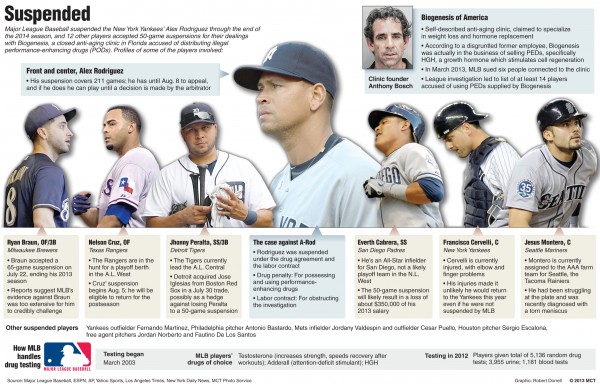 More than half of the 14 players suspended by MLB in 2013 are from the Dominican Republic, including Rangers outfielder Nelson Cruz. (Phil Rogers/Chicago Tribune/MCT)
