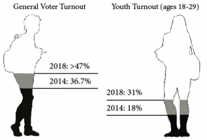 Turnout for the midterm elections in 2018 was significantly higher than its 2014 counterpart.