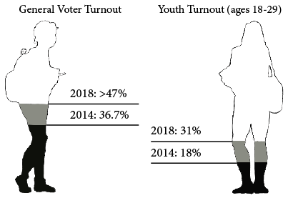 Turnout for the midterm elections in 2018 was significantly higher than its 2014 counterpart.
