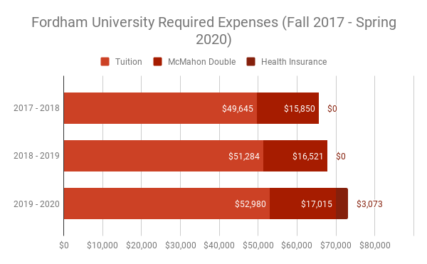 Fordham Cost Of Attendance Soars For 2019 20 Academic Year The Observer