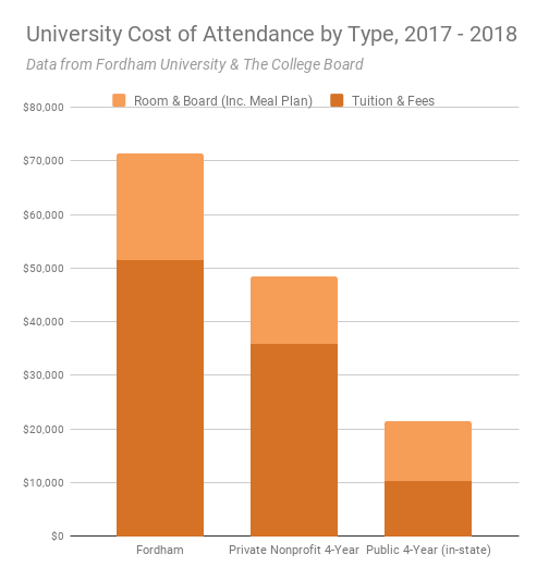 Fordham Cost Of Attendance Soars For 2019 20 Academic Year The Observer