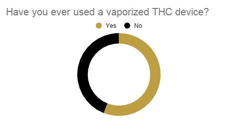 56% of students reported using vaporized THC at least once in their lives.