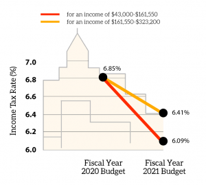 NY Budget Graphic