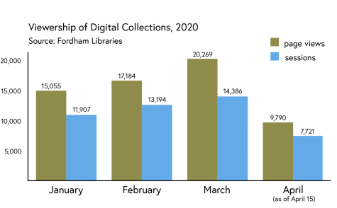 Fordham Digital Libraries Viewership