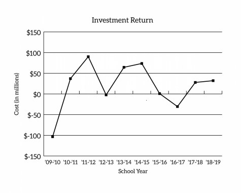 Fordham University receives investment return each year