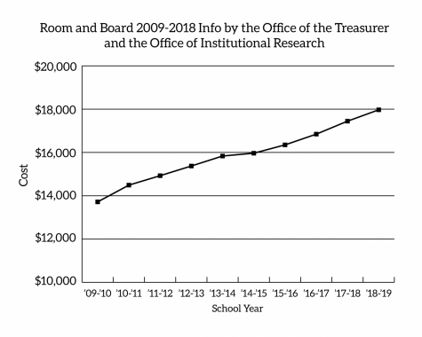 annual room and board fees from 2009-2018