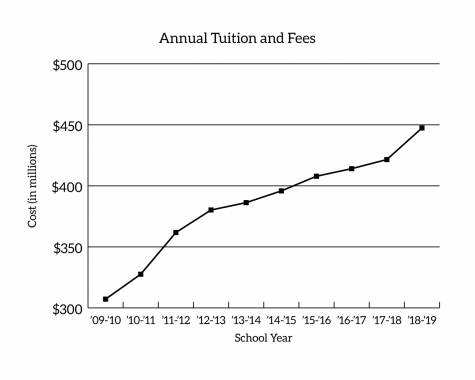 annual tuition and fees from 2009-2018 