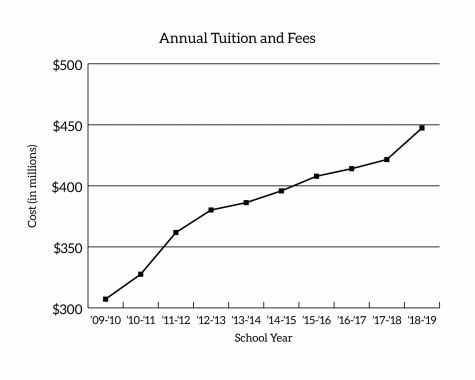 annual tuition and fees from 2009-2018