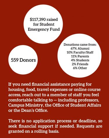 An infographic showing $117,390 raised, 559 donors, of which came 67% from alumni, 10% faculty/staff, 11% parents, 4% student, 2% friends, and 6% other. If you need aid, contact any staff member you feel comfortable talking to. There is no application process or deadline, requests are granted on a rolling basis.