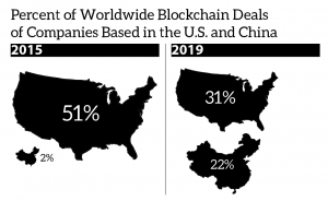 Percent of worldwide blockchain deals of companies based in the U.S. and China, showing the U.S. at 51% and China at 2% of 2015 deals and the U.S. at 31% and China at 22% of 2019 deals