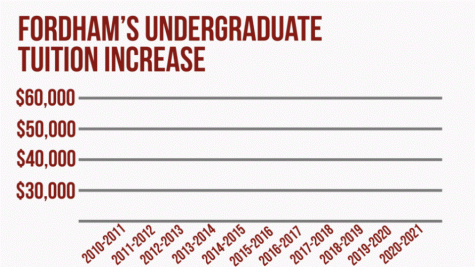 An animated graph showing Fordham's tuition increases from 2010-2011 school year to 2020-2021