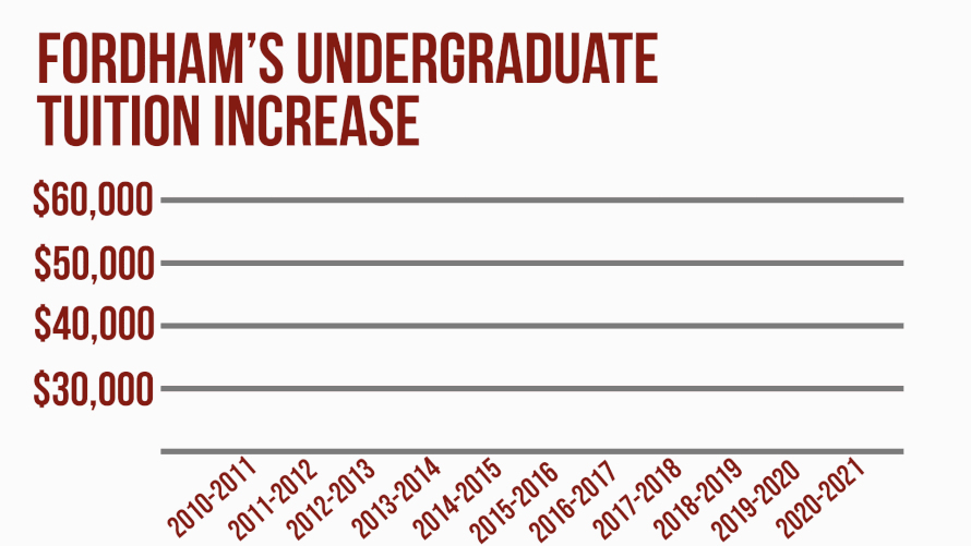 An animated graph showing Fordhams tuition increases from 2010-2011 school year to 2020-2021