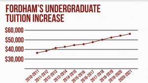 An animated graph showing Fordhams tuition increases from 2010-2011 school year to 2020-2021