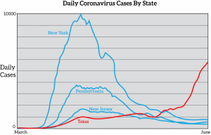 Coronavirus Graph