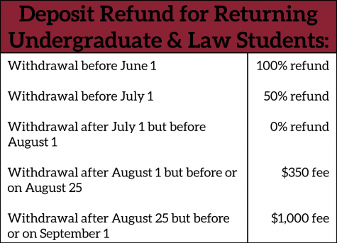 table showing housing withdrawal deadlines