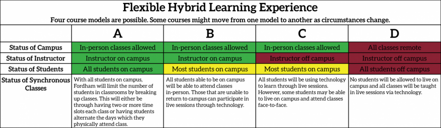 chart of different learning styles for fall 2020