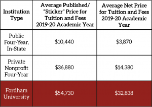 a chart explaining average published price for universities versus average net price. Public, in-state colleges average a published price of $10,440 and net $3,870. Private average published $36,880 and net $14,380. Fordhams published is $54,730 and net is $32,838.
