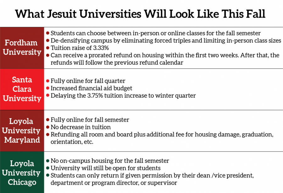 a graphic explaining that Fordham will offer a hybrid model while Santa Clara University and Loyola Maryland are fully online, as is Loyola Chicago though they will allow approved students on campus