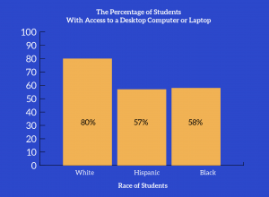 graph of achievement gap among students of different races