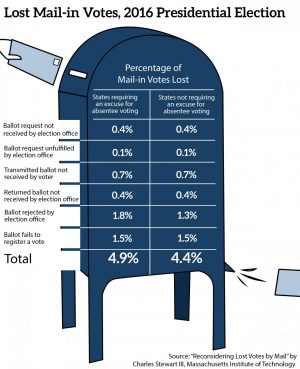 graphic of a blue mailbox displaying mail-in voting statistics
