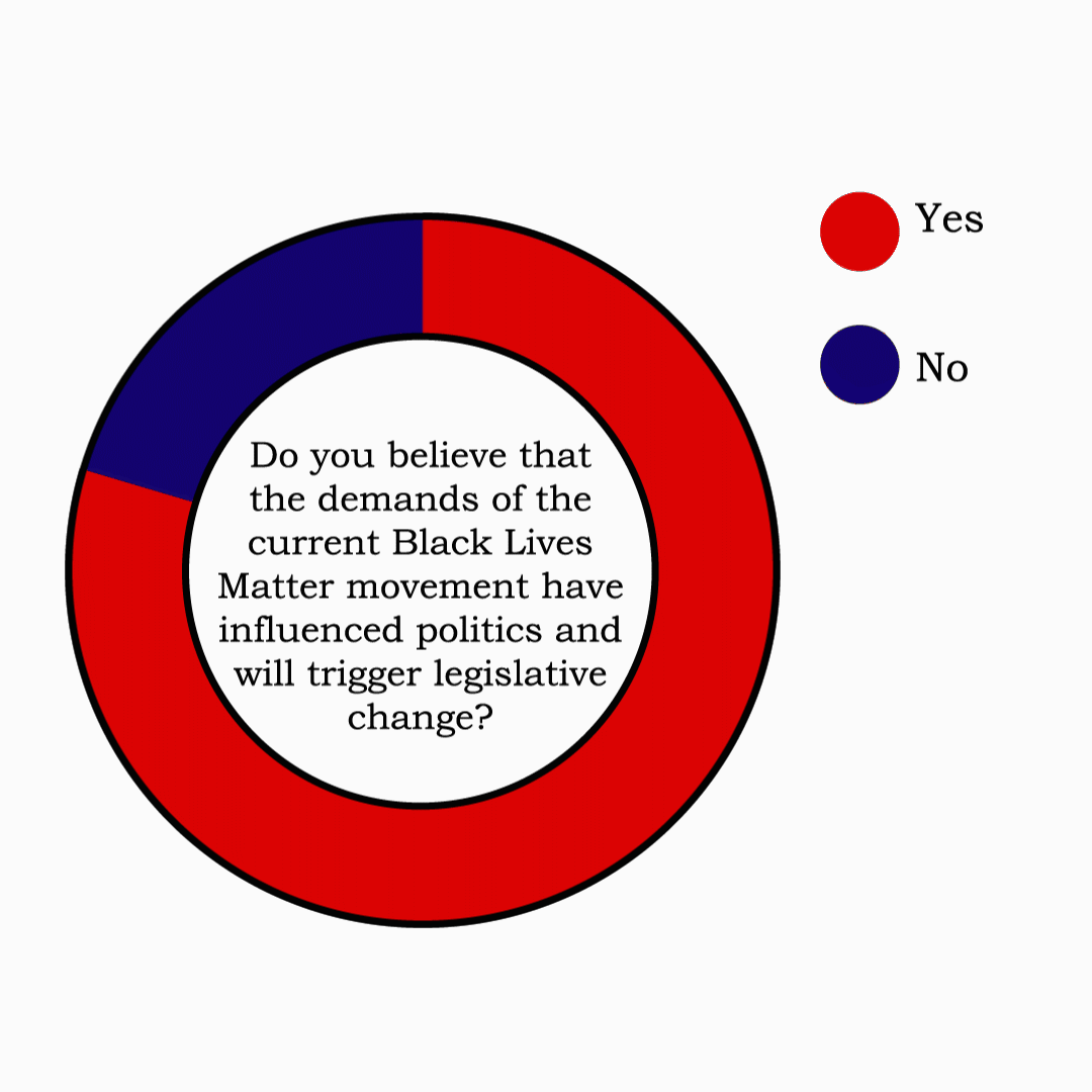 survey results in a pie chart showing more than 75% of respondents answering "yes"