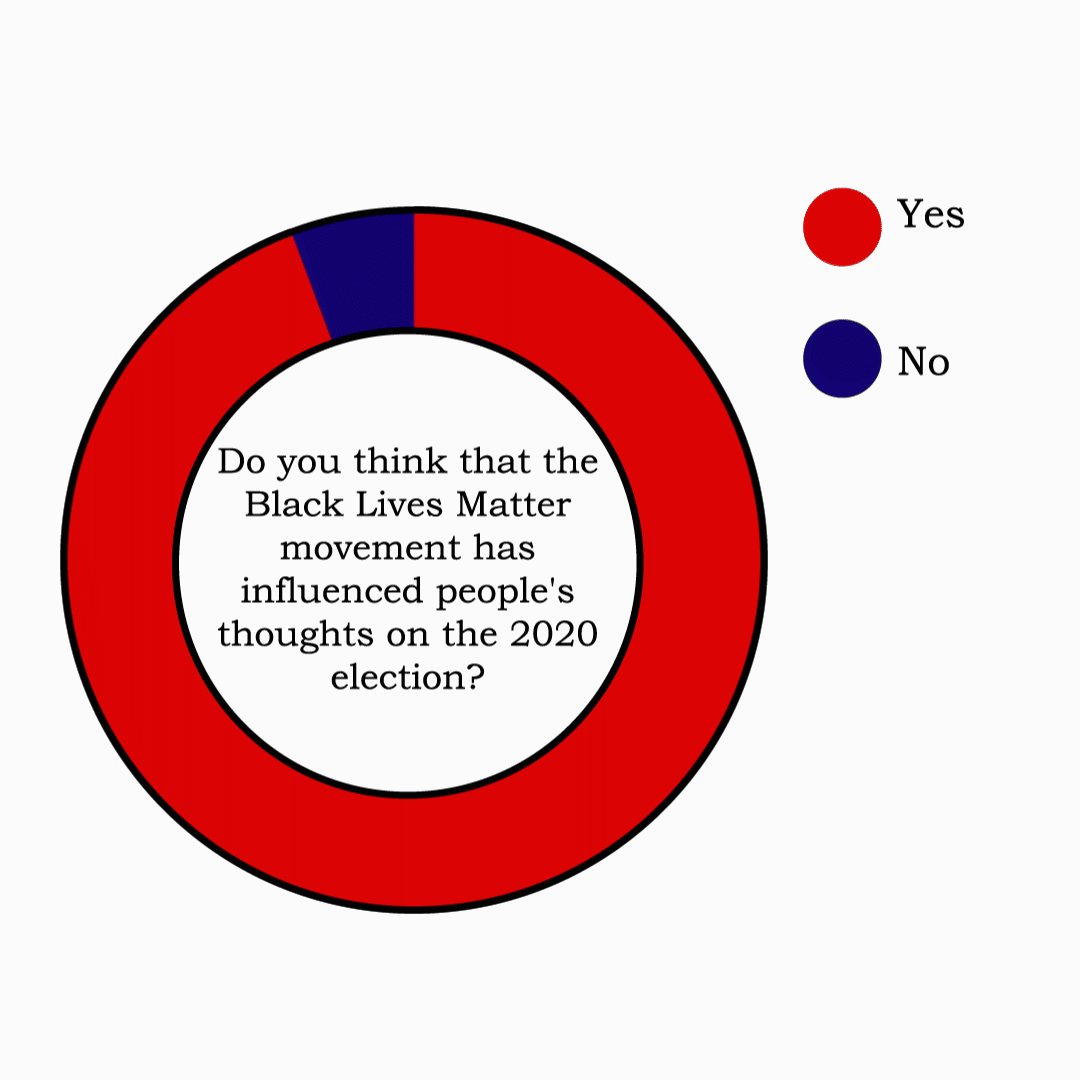 survey results in a pie chart showing a very large majority of respondents answering "yes"
