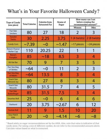 table of nutrition facts for various types of candy