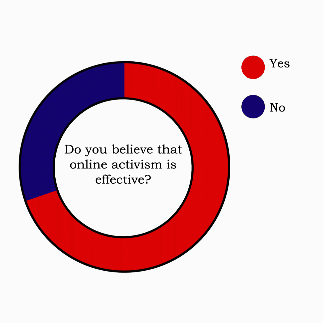 a pie chart showing the vast majority (nearly 75%) answering "yes"