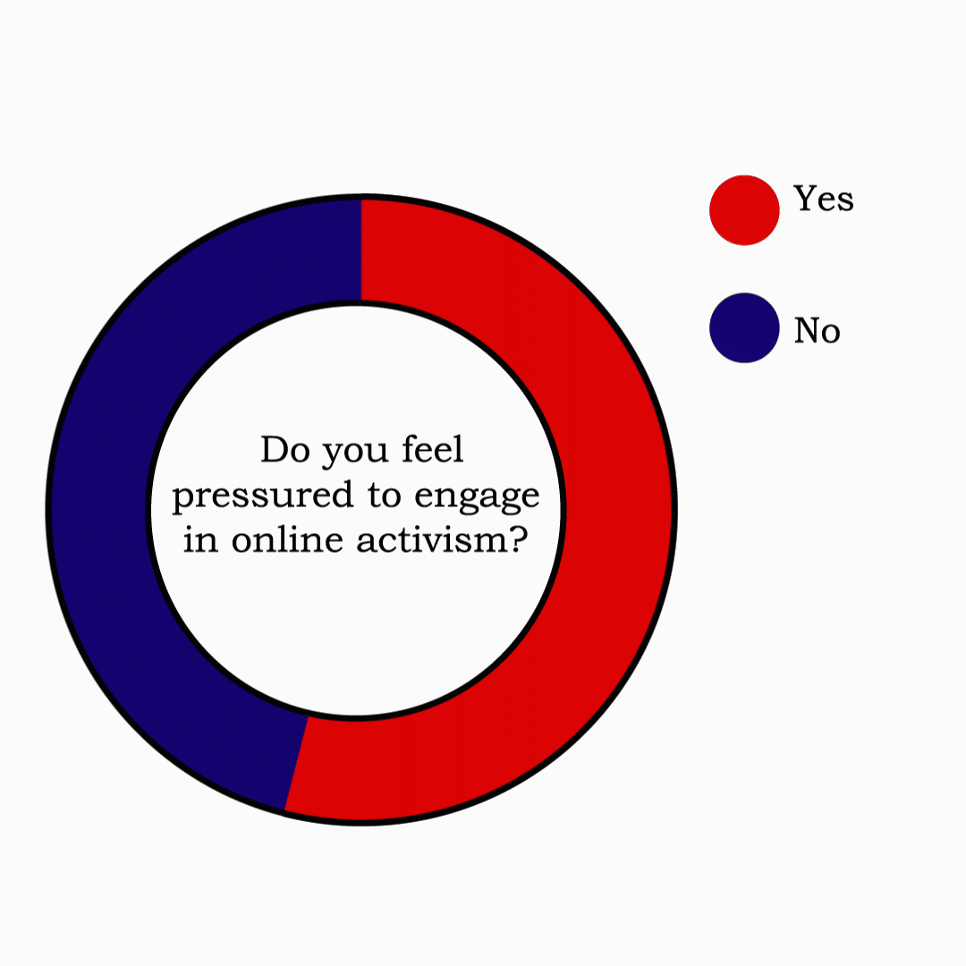 a pie chart showing a slight majoring answering "yes"
