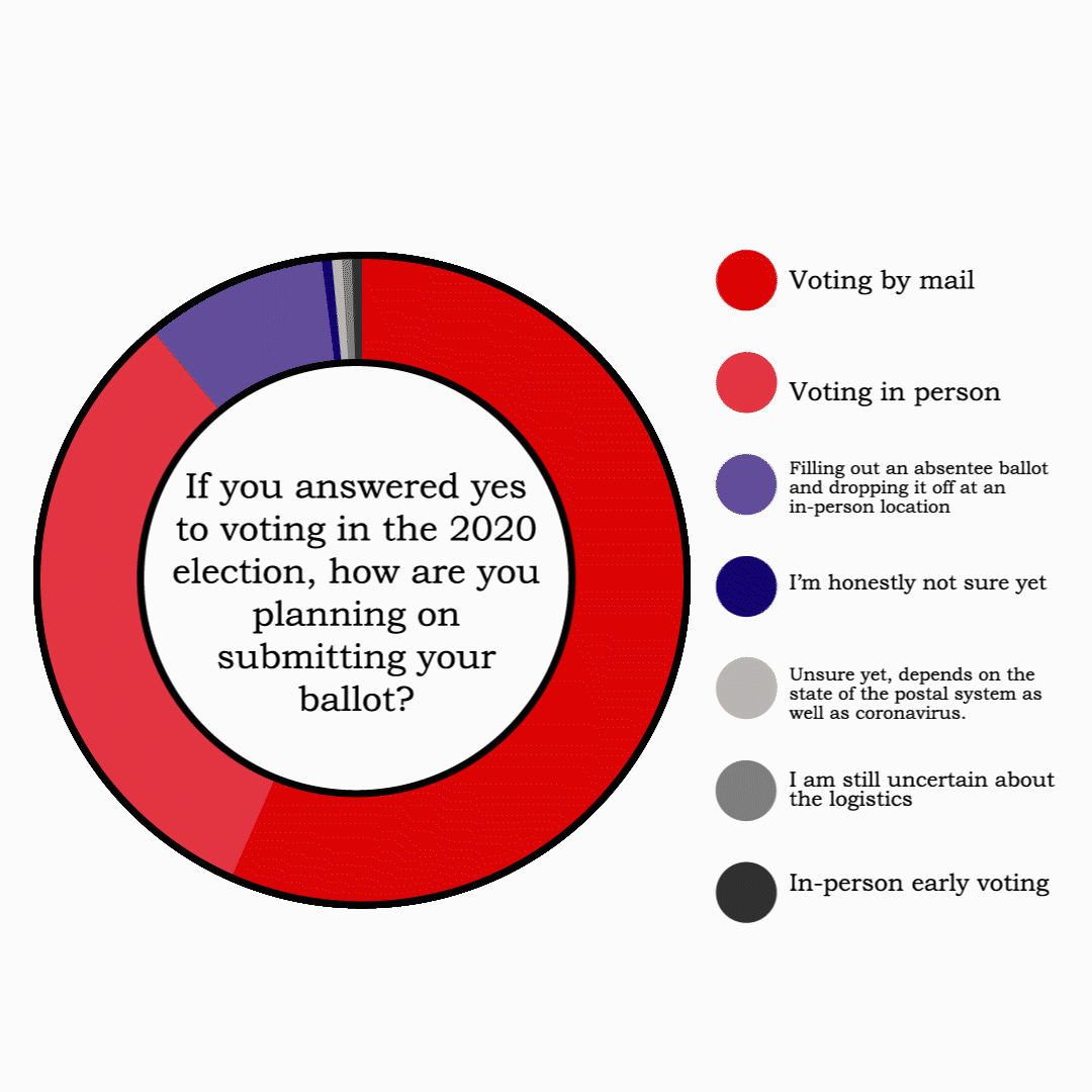 survey showing a pie chart of the results of the above question which are described below