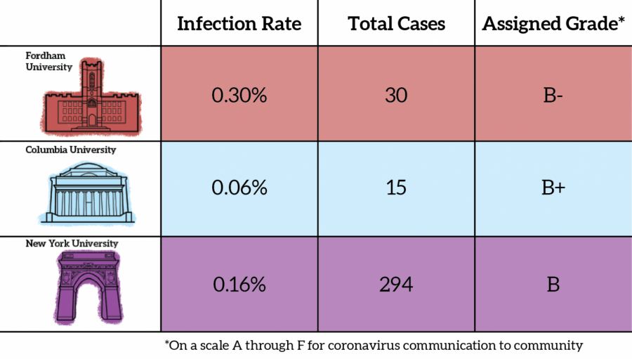 a graphic illustration showing the covid-19 reponse of fordham, columbia, and NYU. Fordham: infection rate 0.30%, total cases 30, assigned grade B-. Columbia: infection rate 0.06%, total cases 15, assigned grade B+. NYU: infection rate 0.16%, total cases 294, assigned grade B
