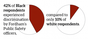 a graphic illustration of pie charts showing 42% of Black respondents experienced discrimination by Fordhams Public Safety officers compared to only 10% of white respondents