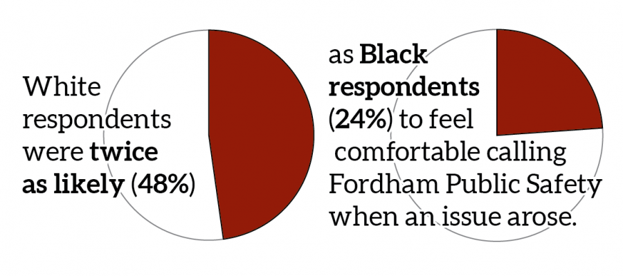 a graphic illustration of pie charts showing white respondents were twice as likely (48%) as Black respondents (24%) to feel comfortable calling Fordham Public Safety when an issue arose