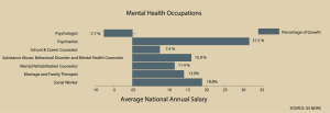 counseling statistics graph