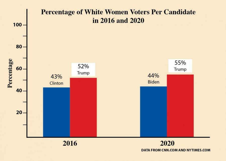 a chart showing the percentage of white women voters per candidate in 2016 and 2020. 2016 was 43% Clinton and 52% Trump. 2020 was 44% Biden and 55% Trump