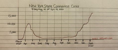 graph of coronavirus cases in new york state as of jan. 13 drawn on lined paper, showing the non-feasibility of reopening fordham's campus in the spring