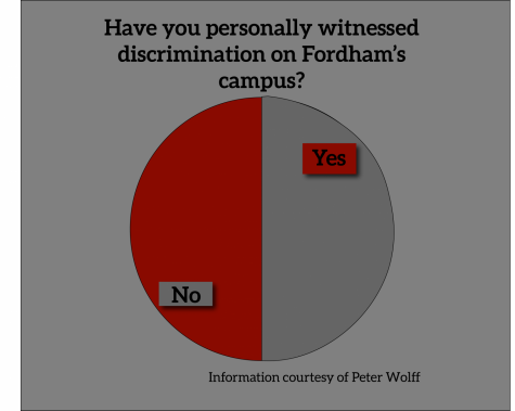 Have you personally witnessed discrimination on Fordham’s campus?