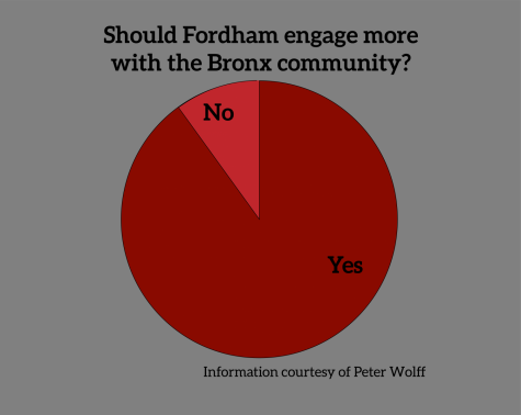 Should Fordham engage more with the Bronx community?