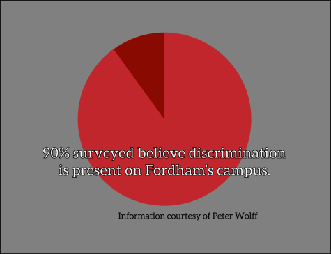 90% surveyed believe discrimination is present on Fordham’s campus