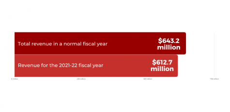 graph showing revenue for normal fiscal year of $643 million compared to fiscal year 2021 with $612 million