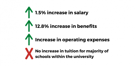 chart showing fiscal year 2021 increase in employee salaries (1.5%) and benefits (12.8%) and operating expenses, and no increase in tuition for most schools