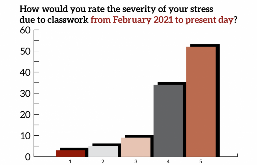 Student responders stated that their stress due to classwork was highest between February and May 2021, with most responding a 4 of 5 on the scale of least to most stressful.