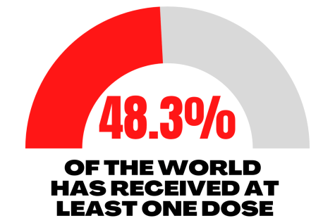 for an article about biden and health care, chart reading 48.3% of the world has received at least one dose