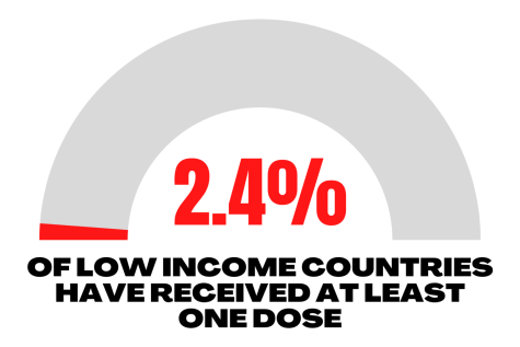for an article about biden and health care, a chart reading 2.4% of low income countries have received at least one dose