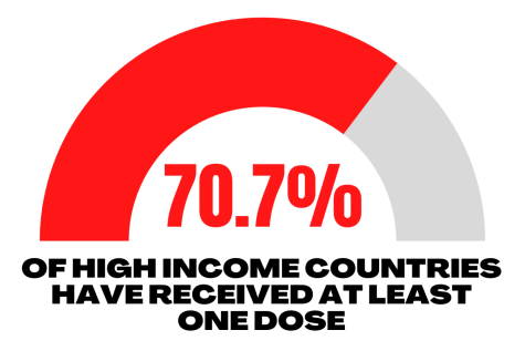 70.7% of residents of high-income countries have received at least one dose