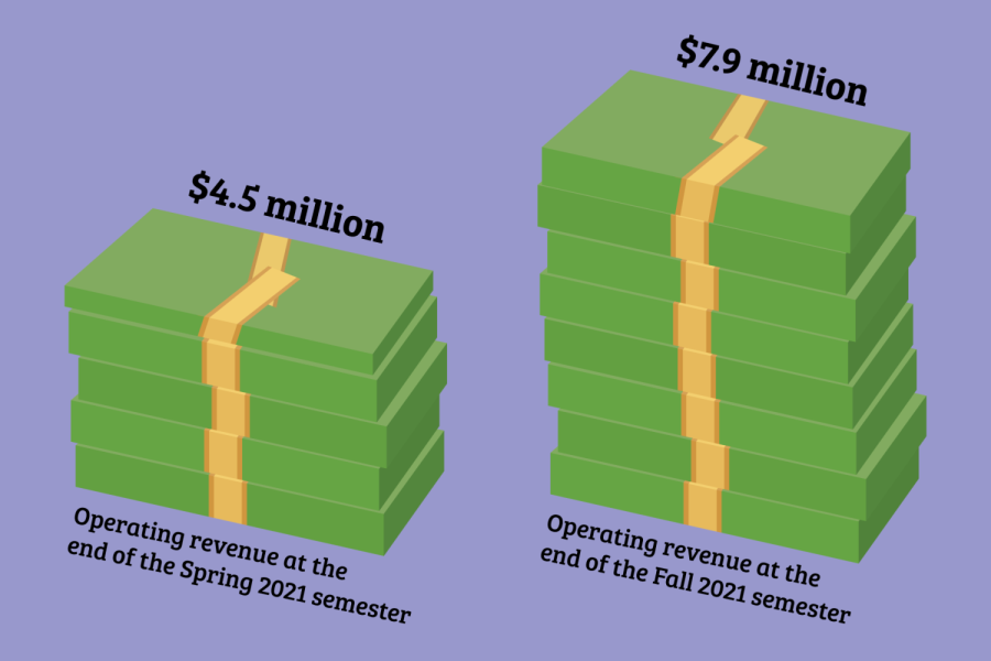 The operating revenue at the end of the fall 2021 semester is above that of the spring semester.