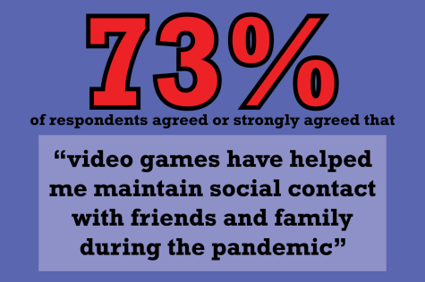 for video games article, blue background and red and black text stating: "73% of respondents agreed or strongly agreed that 'video games have helped me maintain social contact with friends and family during the pandemic'"