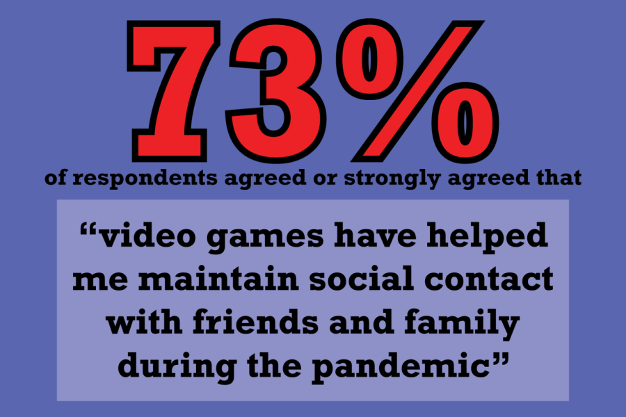 for video games article, blue background and red and black text stating: 73% of respondents agreed or strongly agreed that video games have helped me maintain social contact with friends and family during the pandemic